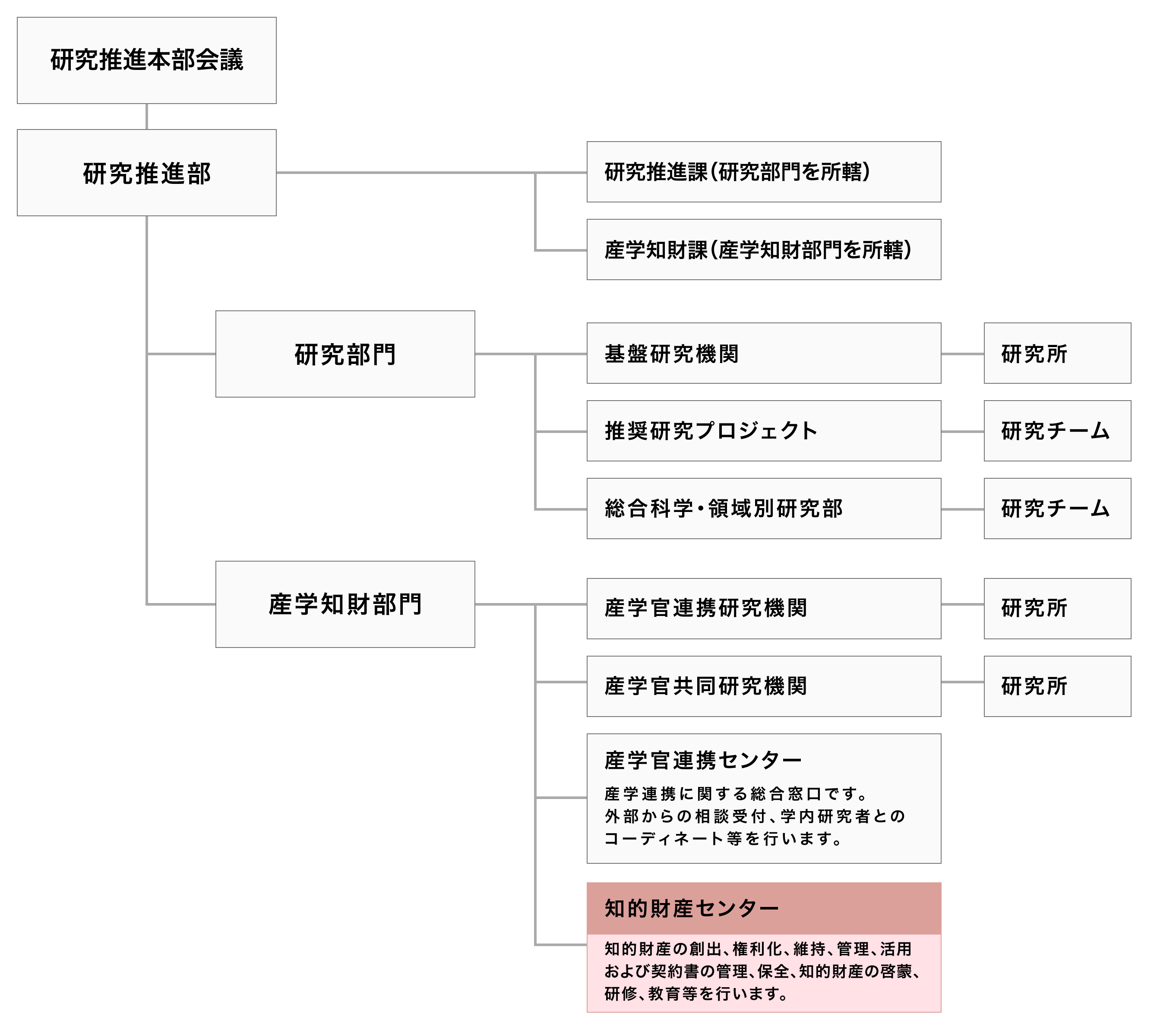 知的財産推進体制図